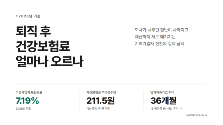 퇴직 후 건강보험료 2026년 얼마나 오르나 — 직장가입자 보험료율 7.19%, 재산보험료 부과점수당 211.5원, 임의계속가입 최대 36개월 핵심 수치 요약