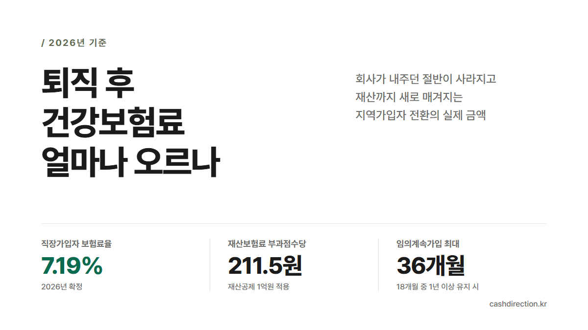 퇴직 후 건강보험료 2026년 얼마나 오르나 — 직장가입자 보험료율 7.19%, 재산보험료 부과점수당 211.5원, 임의계속가입 최대 36개월 핵심 수치 요약