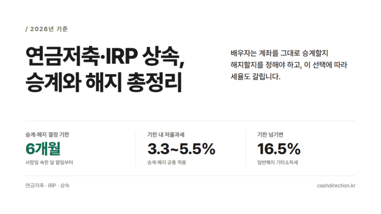 연금저축·IRP 상속 승계와 해지 총정리 2026 썸네일 — 6개월 안에 정해야 하는 배우자 승계 vs 해지