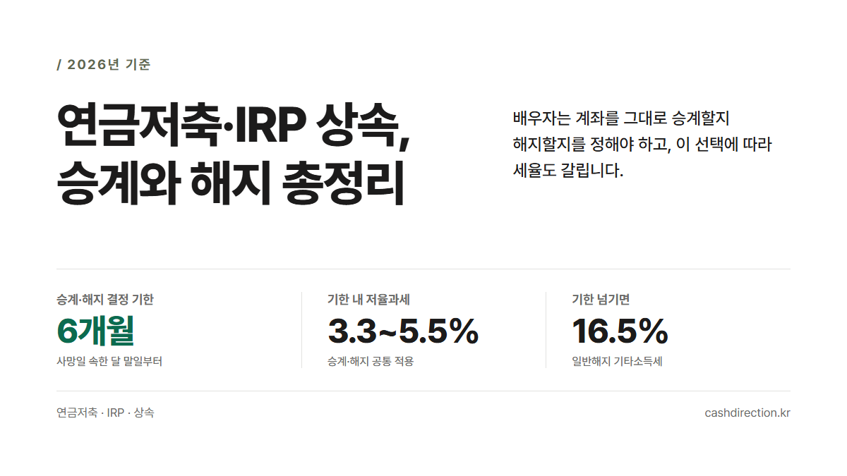 연금저축·IRP 상속 승계와 해지 총정리 2026 썸네일 — 6개월 안에 정해야 하는 배우자 승계 vs 해지