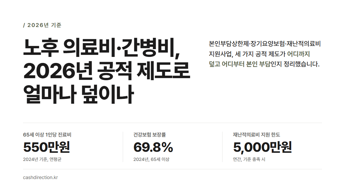 노후 의료비·간병비, 2026년 공적 제도로 얼마나 덮이나