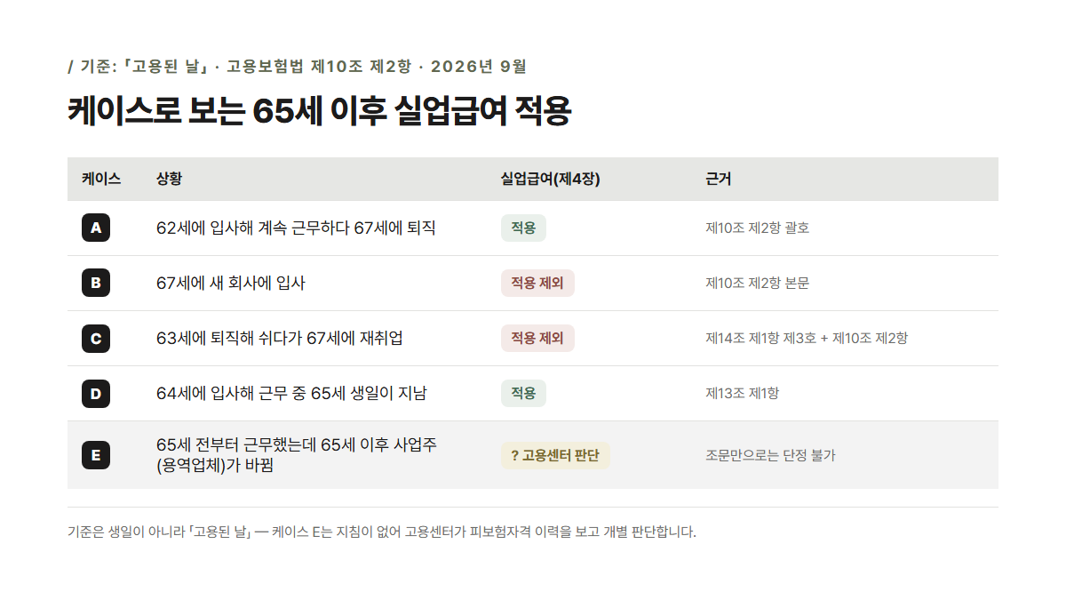 케이스 A~E 표 — 「고용된 날」 기준으로 갈리는 65세 이후 실업급여 적용 여부와 근거 조문