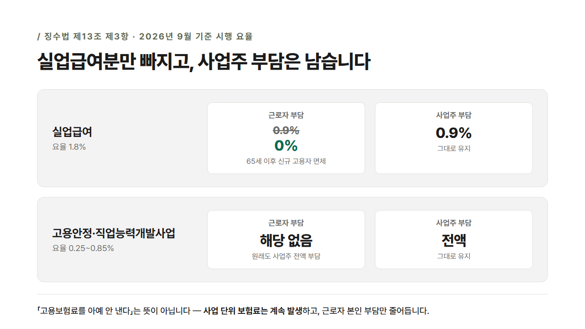 65세 이후 신규 고용자 고용보험료 비교 카드 — 실업급여 보험료 1.8%(근로자 0.9% 면제) vs 고용안정·직업능력개발사업 보험료(사업주 부담 유지), 2026년 9월 기준 요율