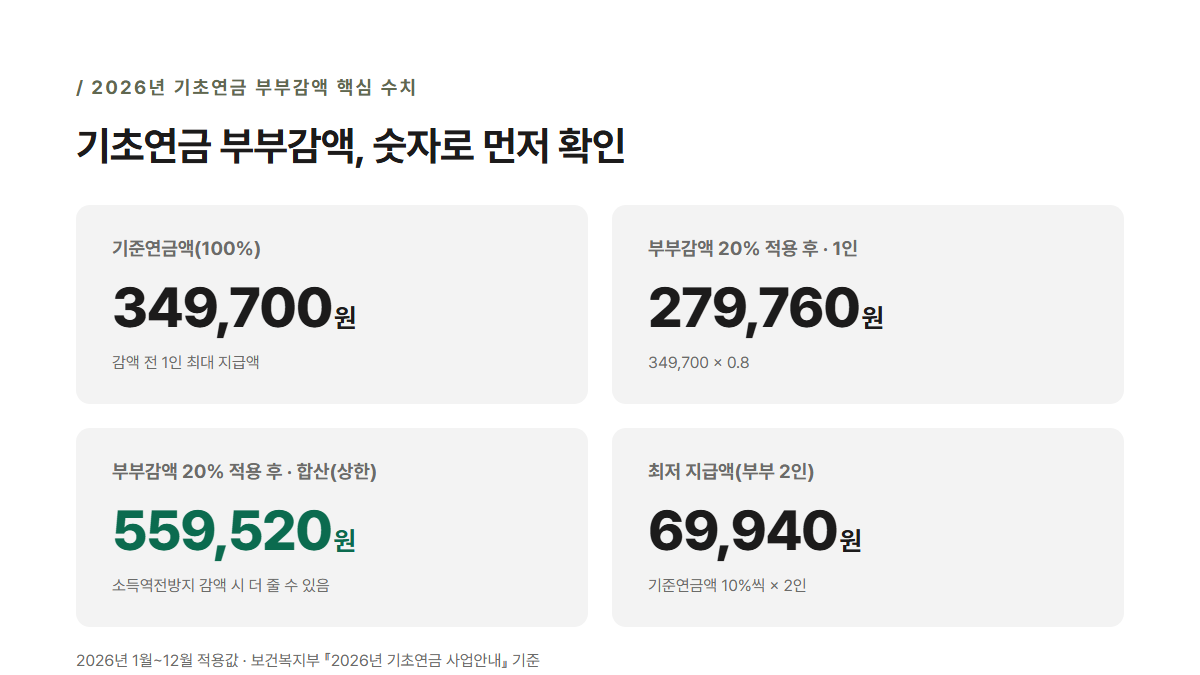 기초연금 부부감액 2026년 핵심 수치 요약 카드 — 기준연금액 349,700원, 부부감액 후 1인 279,760원, 부부 합산 559,520원, 최저지급액 부부 69,940원