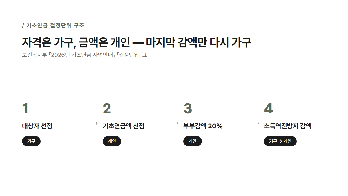 기초연금 결정단위 구조도 — 대상자선정(가구) → 기초연금액산정(개인) → 부부감액(개인) → 소득역전방지감액(가구→개인)