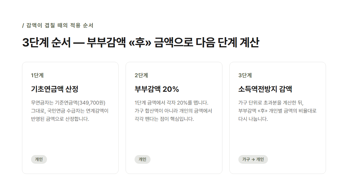 감액 3단계 순서 다이어그램 — 1단계 기초연금액 산정, 2단계 부부감액 20%, 3단계 소득역전방지 감액(가구→개인 배분)