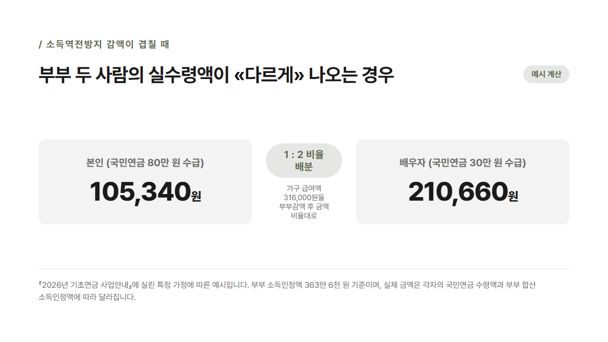부부 실수령액이 갈리는 계산 흐름 — 본인 105,340원 vs 배우자 210,660원, 1:2 비율 배분