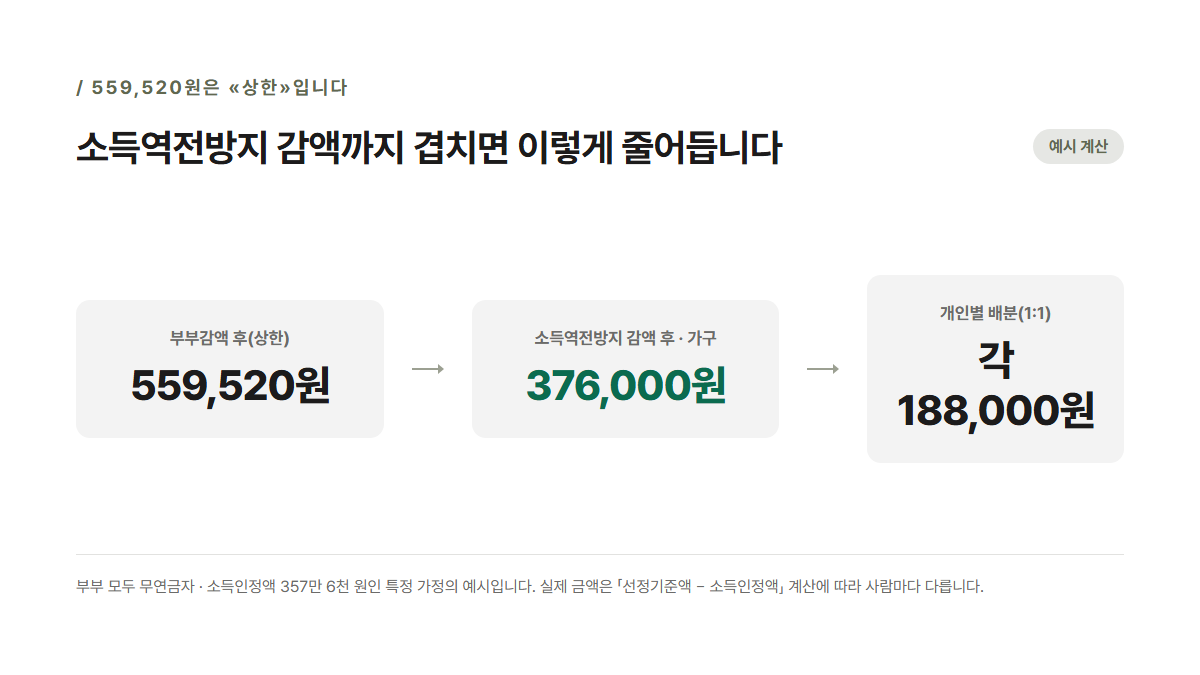 소득역전방지 감액 계산 순서 — 559,520원에서 376,000원(각 188,000원)으로 줄어드는 과정