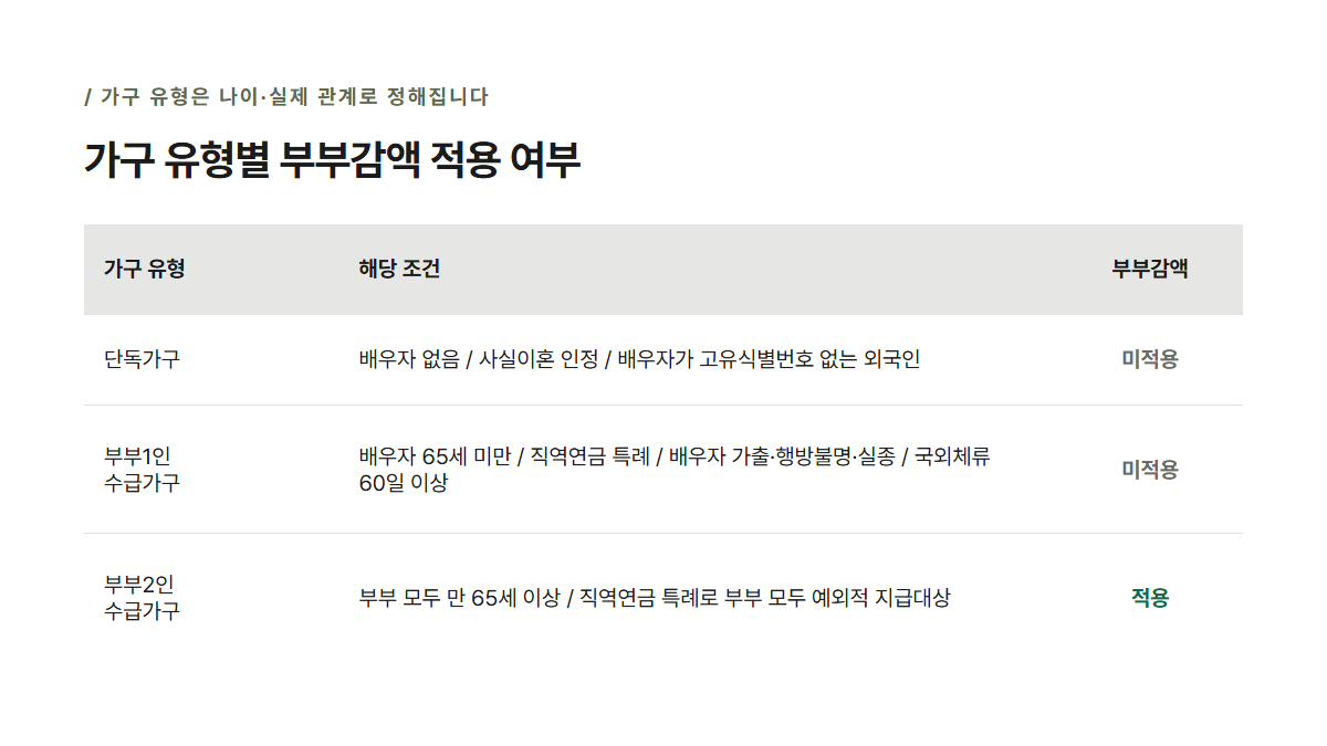 가구 유형 판정 기준표 — 단독가구·부부1인 수급가구·부부2인 수급가구별 조건과 부부감액 적용 여부