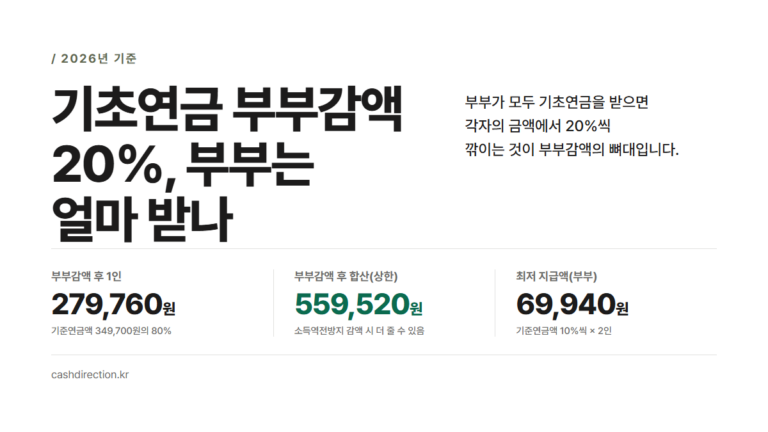 기초연금 부부감액 20%, 2026년 부부는 얼마 받나