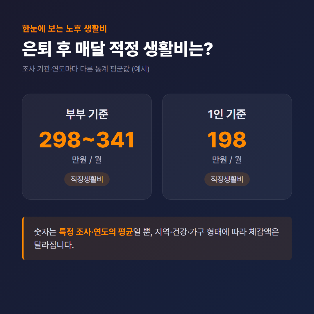 은퇴 후 노후 생활비 핵심 요약 카드 - 부부 적정 월 298만~341만원, 1인 적정 월 198만원