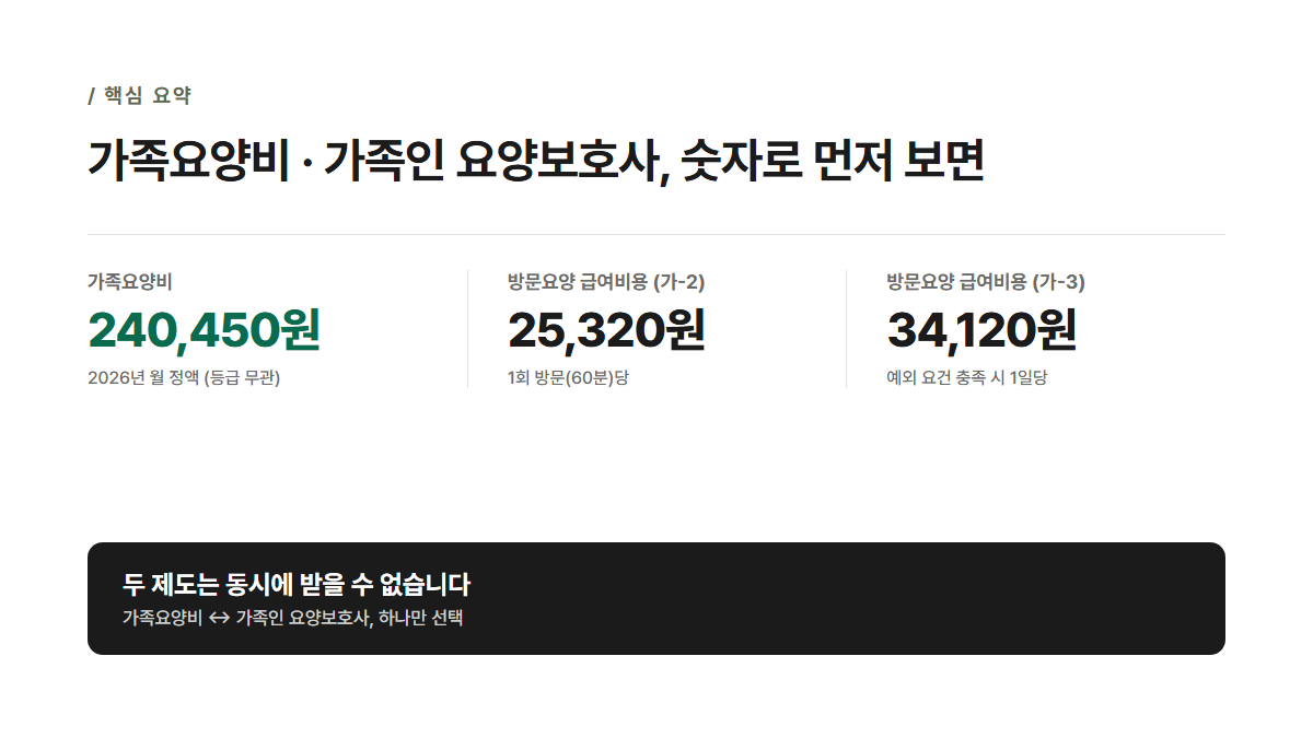 가족요양비 가족인 요양보호사 핵심 요약 인포그래픽 — 2026년 가족요양비 월 240,450원, 방문요양 60분(가-2) 25,320원, 90분(가-3) 34,120원, 두 제도 동시 수급 불가