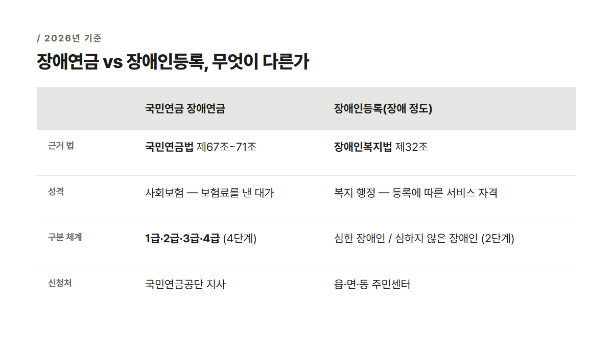 국민연금 장애연금과 장애인등록(장애인복지법) 비교표 — 근거법·성격·구분체계·신청처 4가지 축