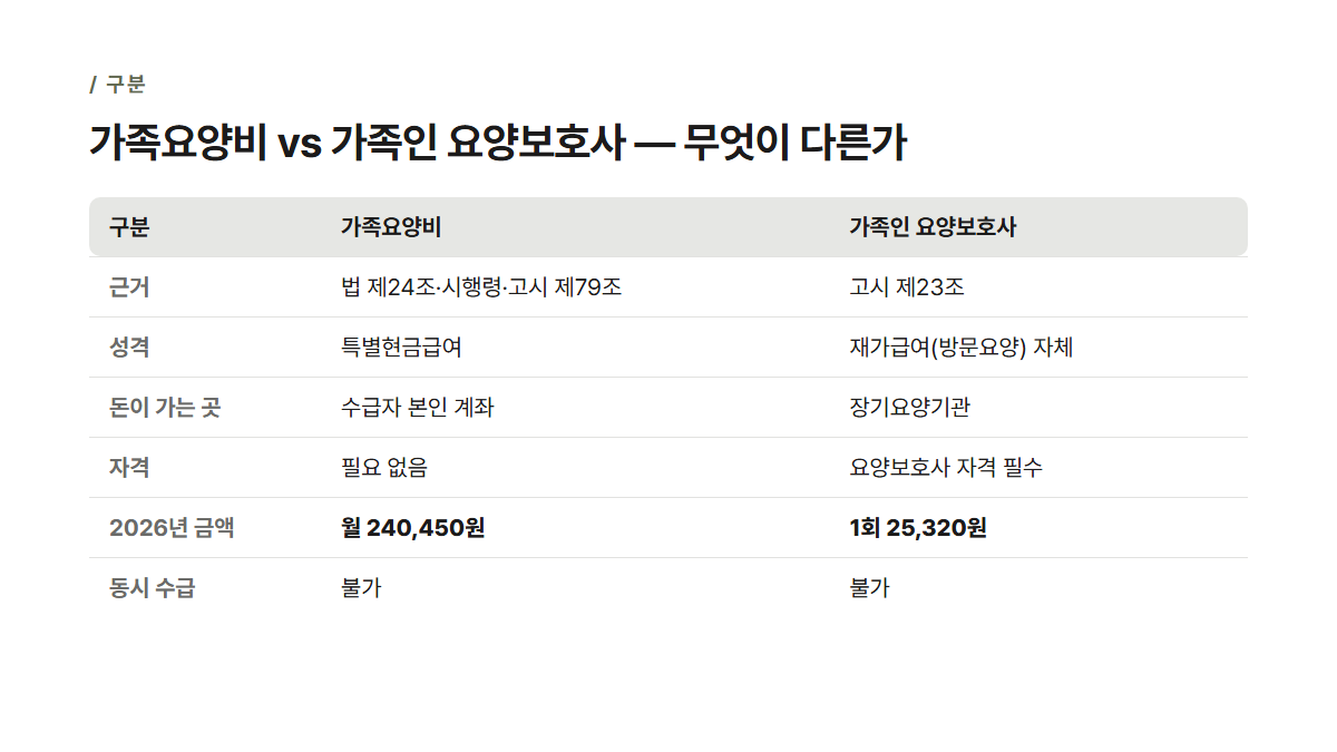 가족요양비 vs 가족인 요양보호사 구분표 인포그래픽 — 근거 법령, 돈이 가는 곳, 자격 요건, 2026년 금액, 동시 수급 여부 비교