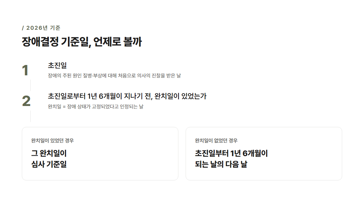 장애결정 기준일 판단 흐름도 — 초진일부터 1년 6개월 이내 완치일이 있으면 완치일 기준, 없으면 1년 6개월 경과일의 다음 날 기준