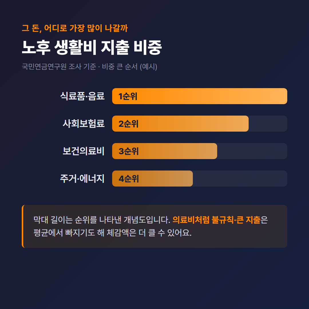 노후 생활비 항목별 지출 비중 - 식료품, 사회보험료, 보건의료비, 주거에너지 순