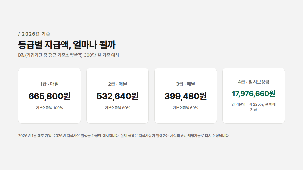 국민연금 장애연금 등급별 월 지급액 비교 — B값 300만 원 기준 1급 665,800원·2급 532,640원·3급 399,480원·4급 일시보상금 17,976,660원