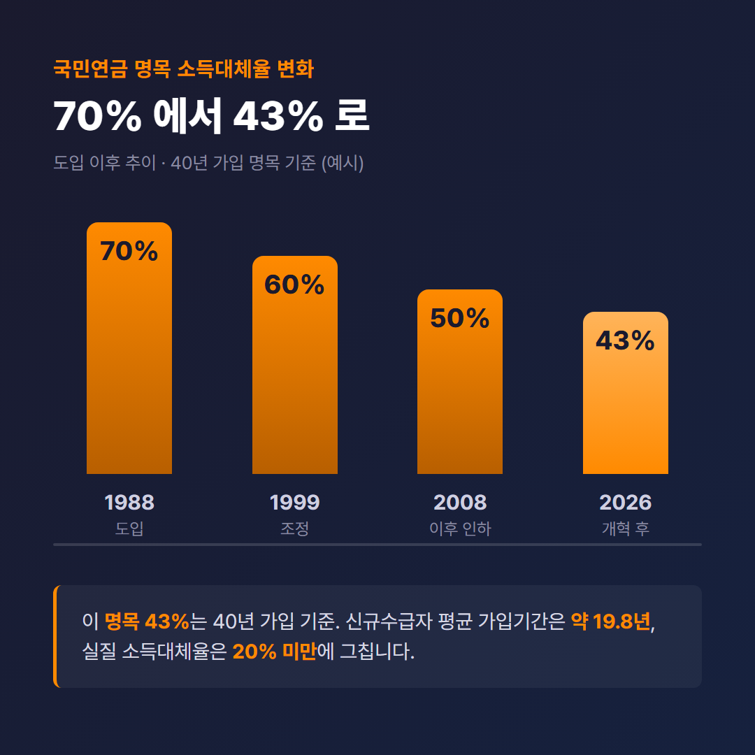 국민연금 명목 소득대체율 변화 추이 - 1988년 70%에서 2026년 43%까지, 실질 소득대체율은 20% 미만
