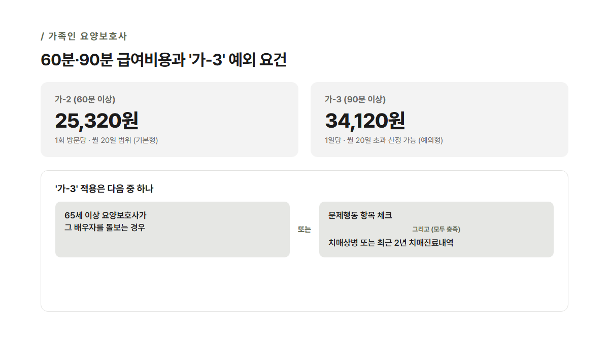 가-2·가-3 방문요양 급여비용과 90분 예외 요건 카드 — 65세 이상 배우자 돌봄 또는 문제행동과 치매를 모두 충족해야 하는 조건 안내