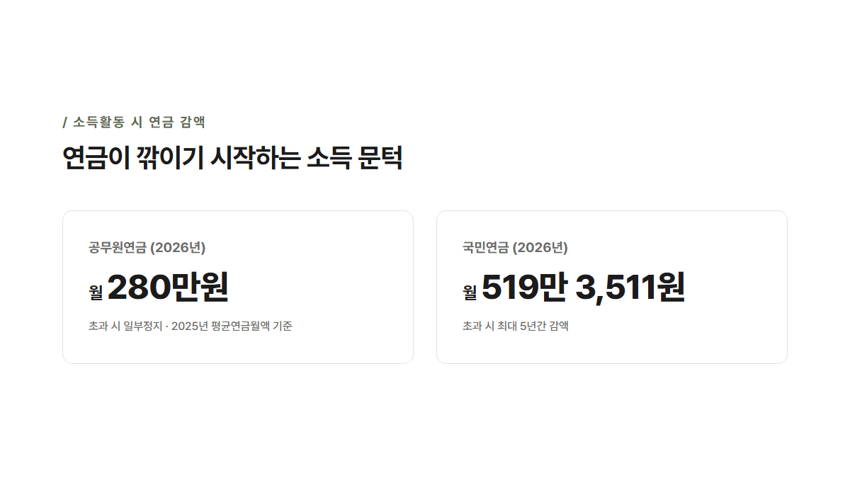 소득활동 시 연금 감액 시작 기준선 비교 카드 — 공무원연금 월 280만원(2026년) vs 국민연금 월 519만 3,511원(2026년)