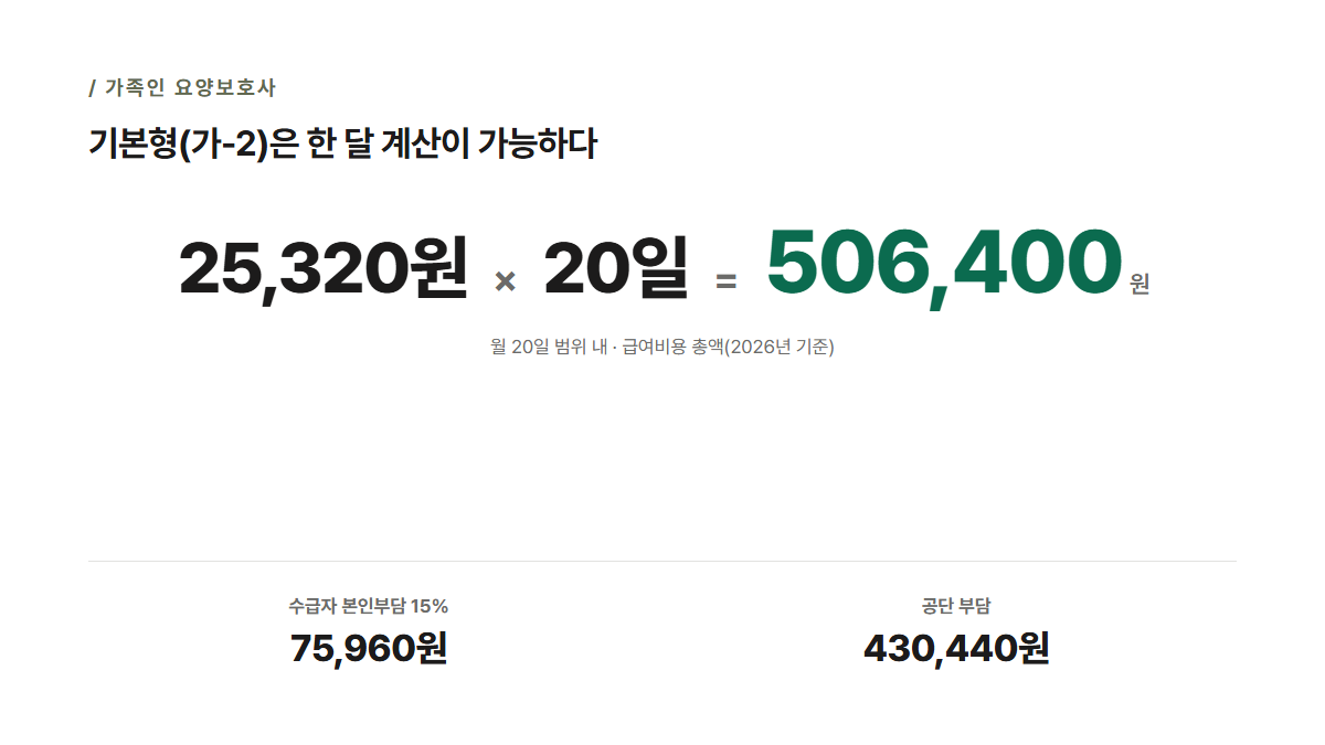 가족인 요양보호사 기본형 계산식 카드 — 25,320원×20일=506,400원, 본인부담 15% 75,960원, 공단부담 430,440원