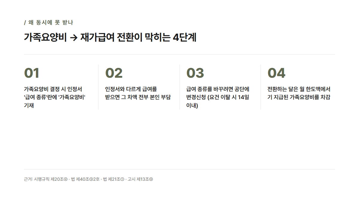 가족요양비와 가족인 요양보호사 동시 수급이 불가능한 이유 4단계 흐름도 — 인정서 급여 종류 기재, 차액 본인부담, 변경신청, 월 한도액 차감