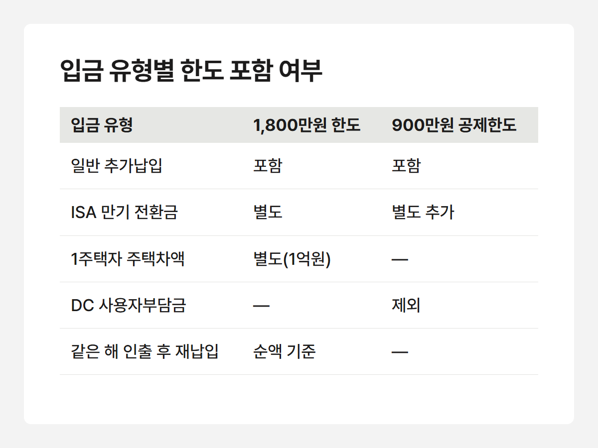 입금 유형별 한도 포함 여부
