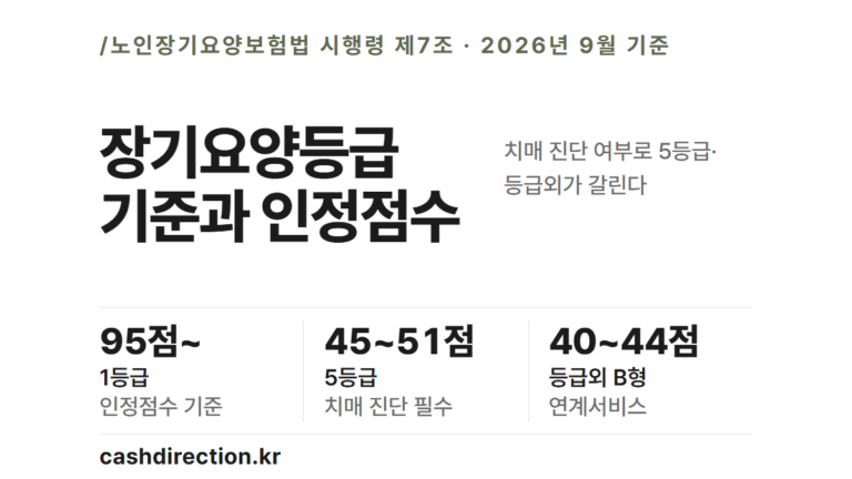 장기요양등급 기준, 인정점수 구간과 치매 진단이 함께 가른다