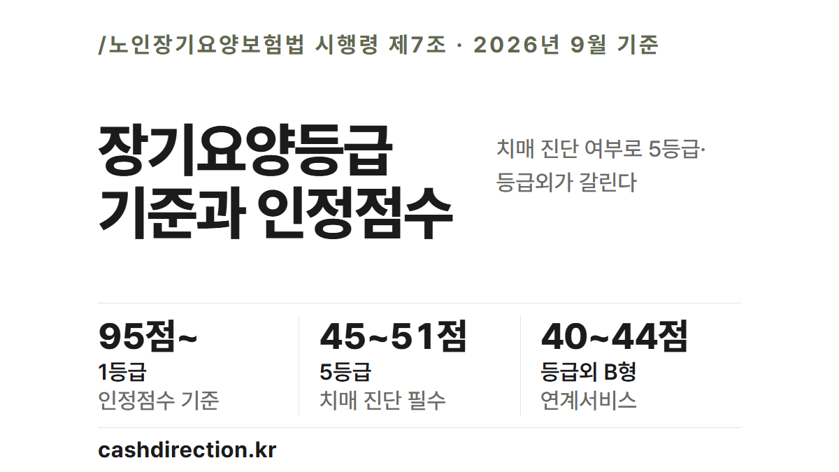 장기요양등급 기준, 인정점수 구간과 치매 진단이 함께 가른다