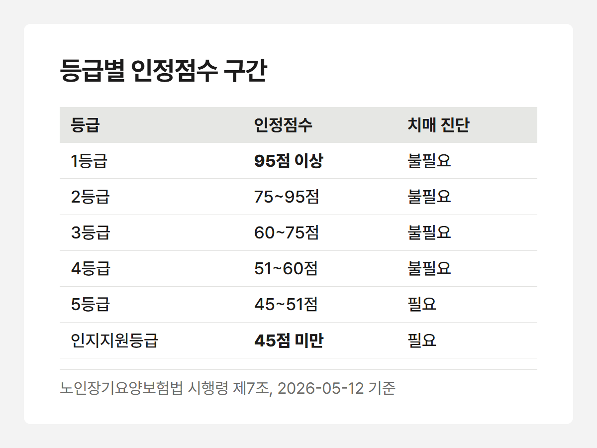 등급별 인정점수 구간