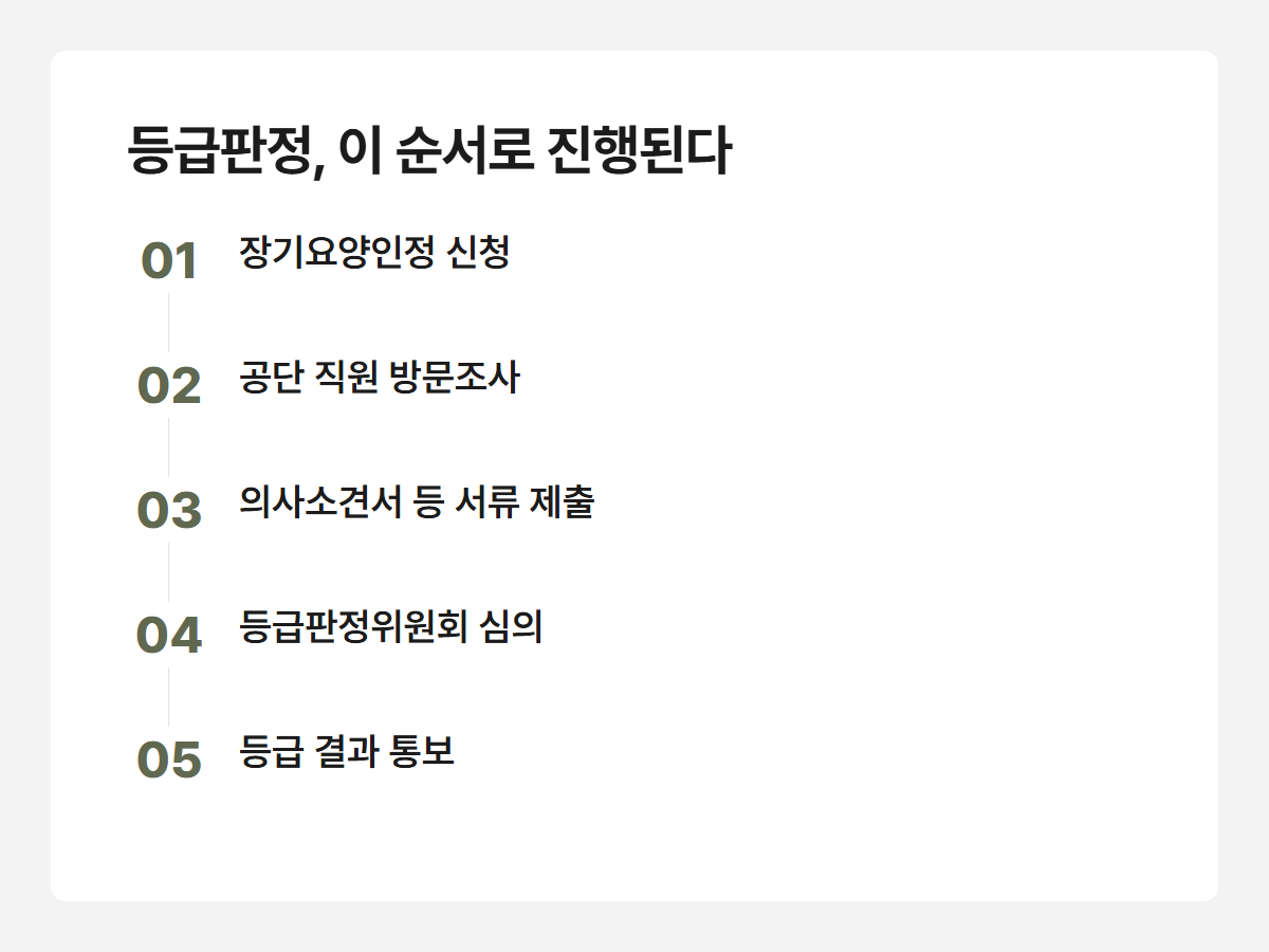등급판정, 이 순서로 진행된다