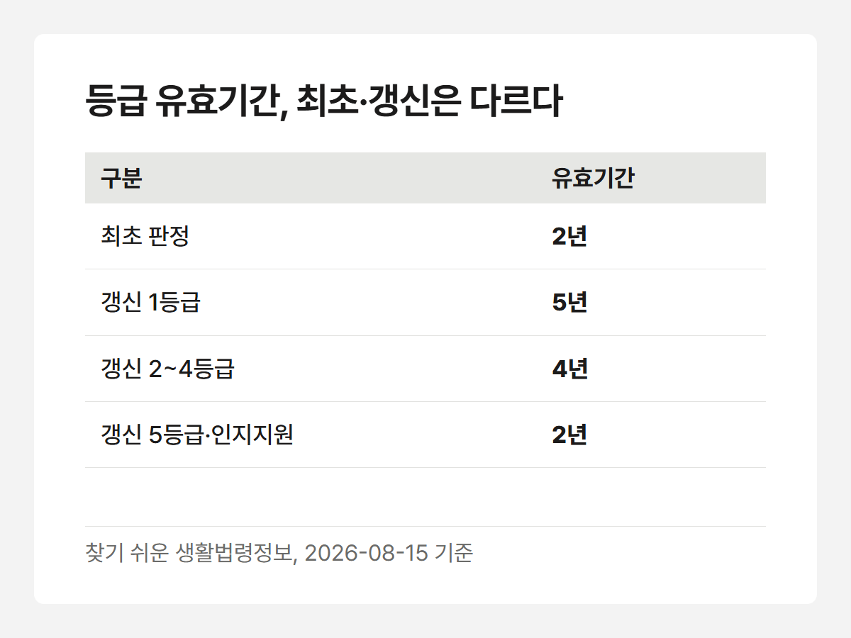 등급 유효기간, 최초·갱신은 다르다