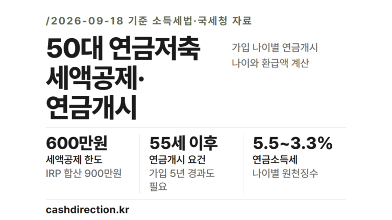 50대 연금저축 가입, 세액공제 600만원과 연금개시 나이