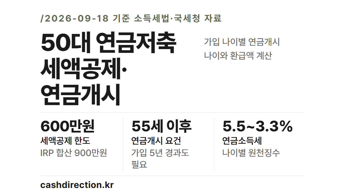 50대 연금저축 가입, 세액공제 600만원과 연금개시 나이