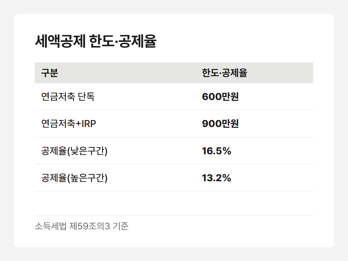 세액공제 한도·공제율