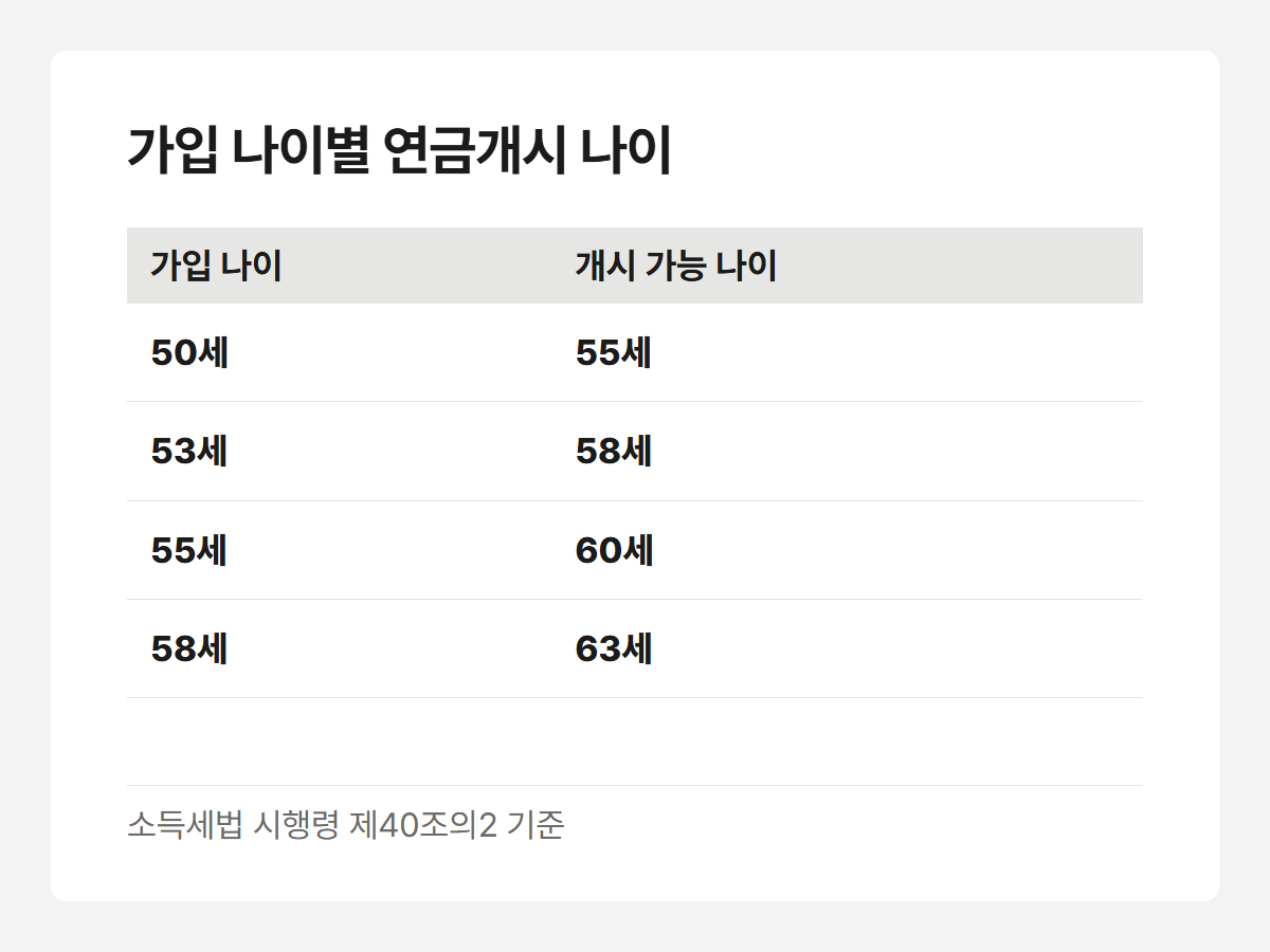 가입 나이별 연금개시 나이