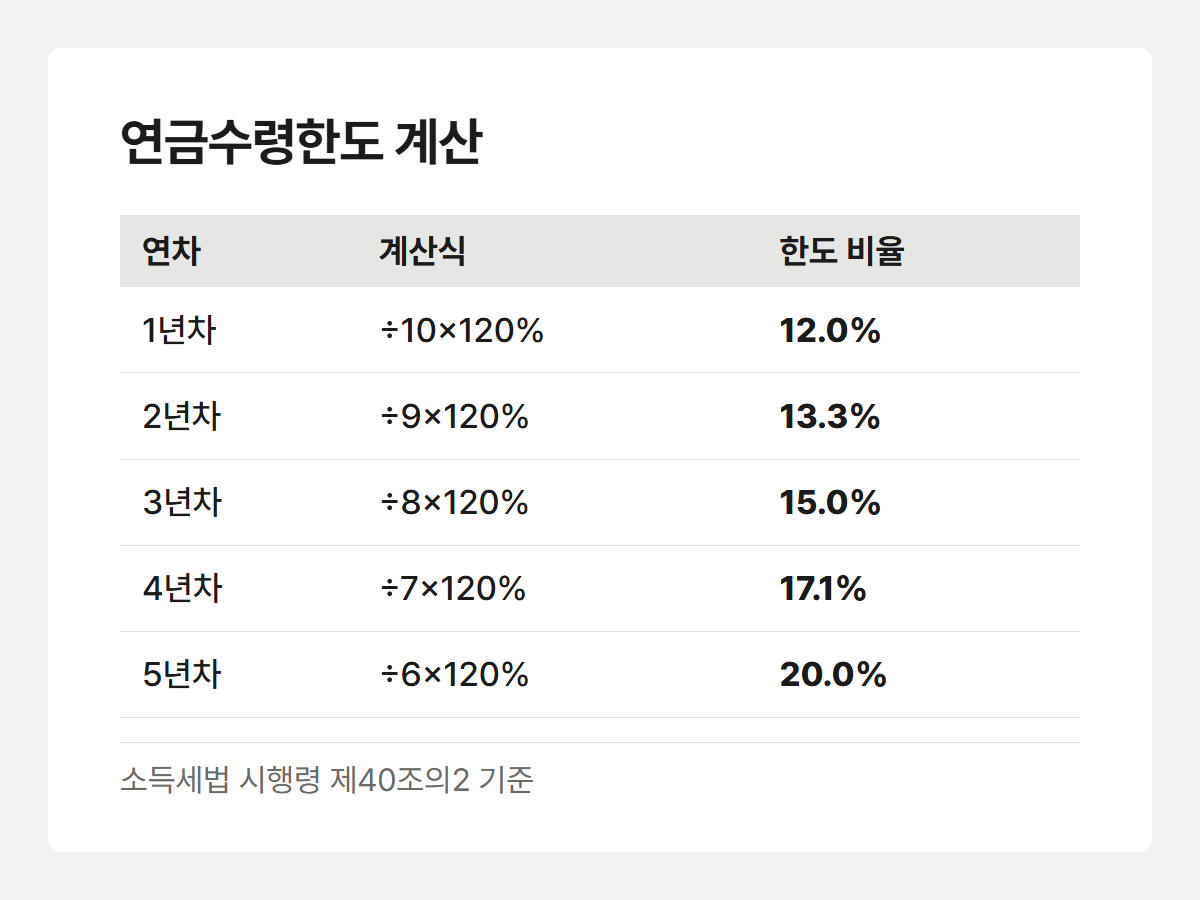 연금수령한도 계산