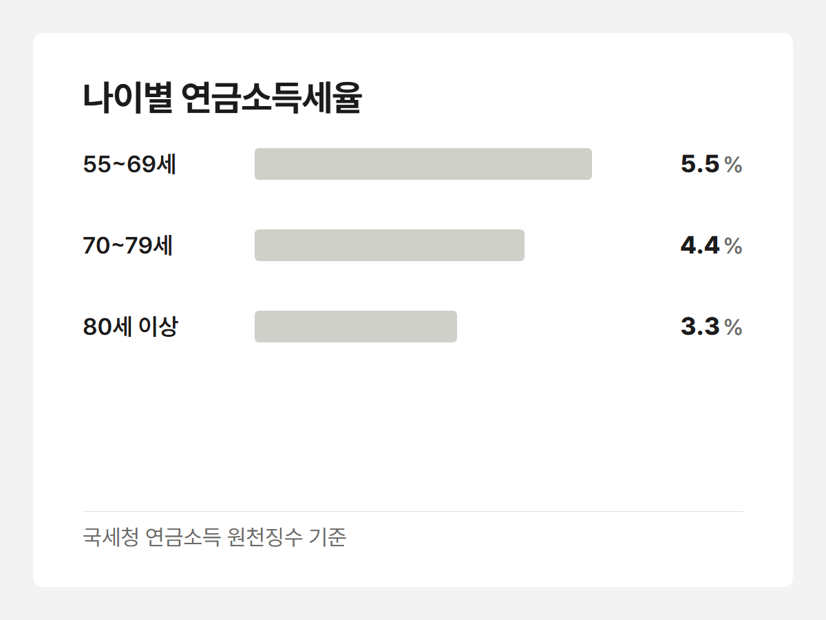 나이별 연금소득세율