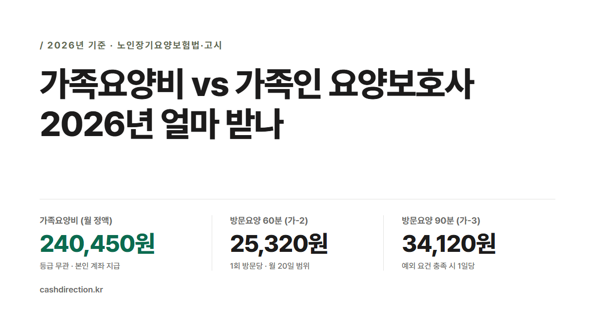 가족요양비와 가족요양보호사, 2026년 얼마 받나
