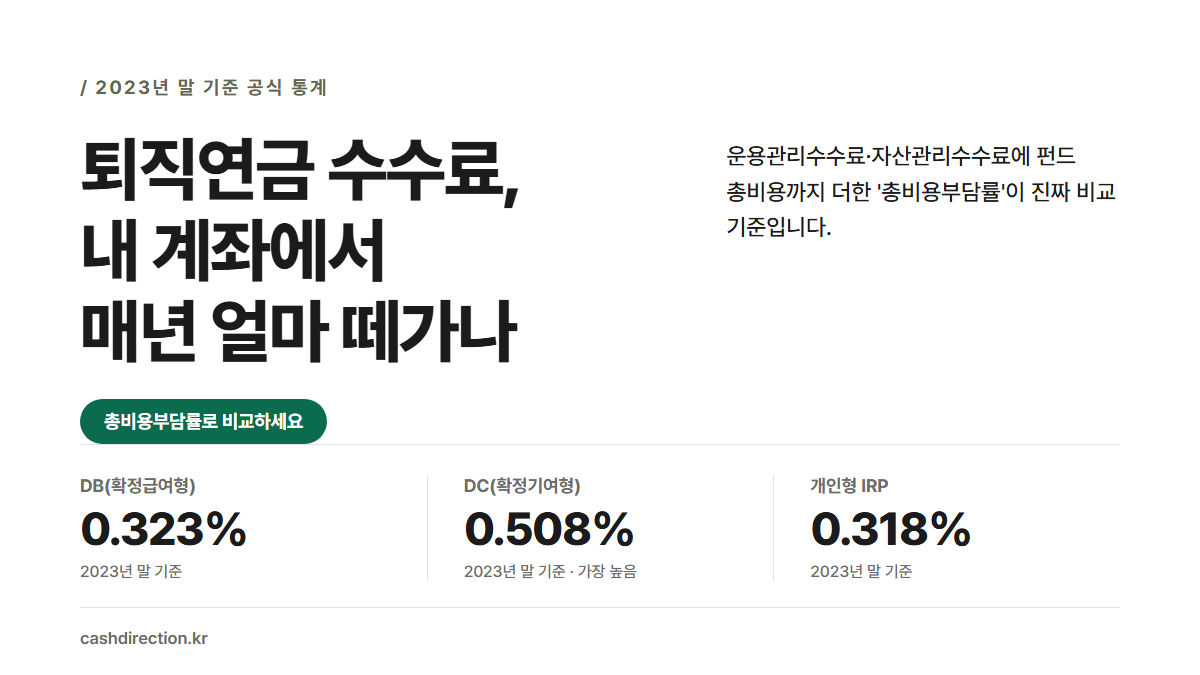 퇴직연금 수수료 비교 썸네일 — DB 0.323%, DC 0.508%, 개인형 IRP 0.318%, 2023년 말 기준 총비용부담률