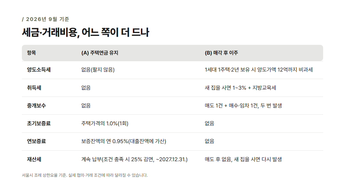 주택연금 유지(A)와 매각 후 이주(B)의 양도소득세·취득세·중개보수·보증료·재산세 비교표, 2026년 9월 기준