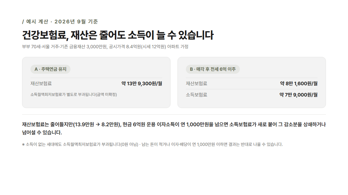 건강보험료 비교 예시 — 매각 후 전세 이주 시 재산보험료는 약 13.9만원에서 8.2만원으로 줄지만 소득보험료 약 7.9만원이 새로 붙는다