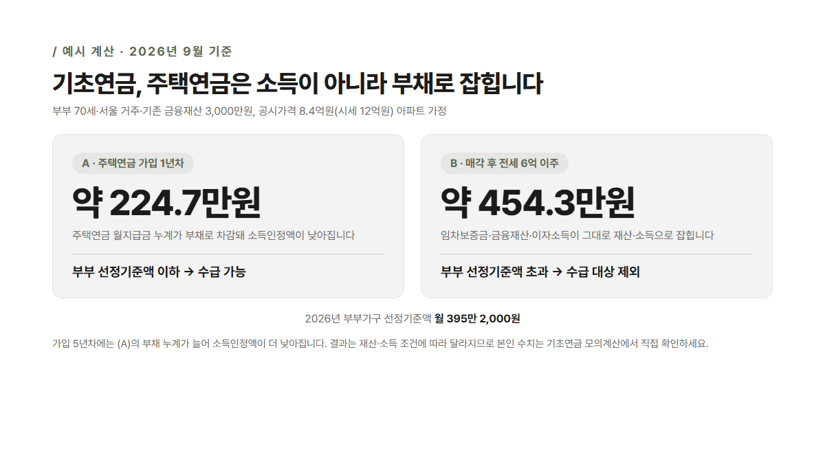 기초연금 소득인정액 비교 예시 — 주택연금 유지 시 약 224.7만원으로 수급 가능, 매각 후 전세 이주 시 약 454.3만원으로 부부 선정기준액 초과