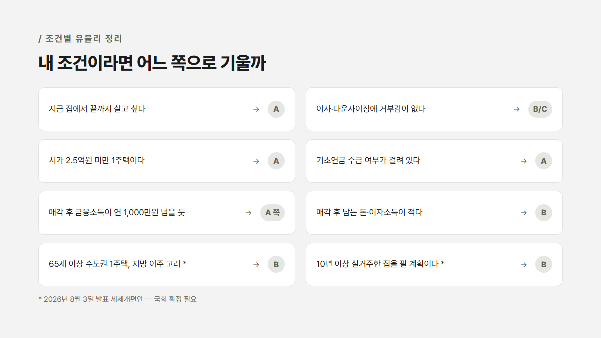 조건별 유불리 요약 카드 — 8가지 상황별로 주택연금 유지(A), 매각(B), 담보주택 변경(C) 중 유리한 방향 안내