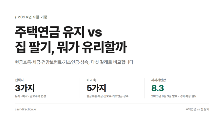 주택연금 유지 vs 집 팔기 비교 인포그래픽 — 선택지 3가지(유지·매각·담보주택 변경)와 비교 축 5가지, 2026년 8월 3일 세제개편안 발표