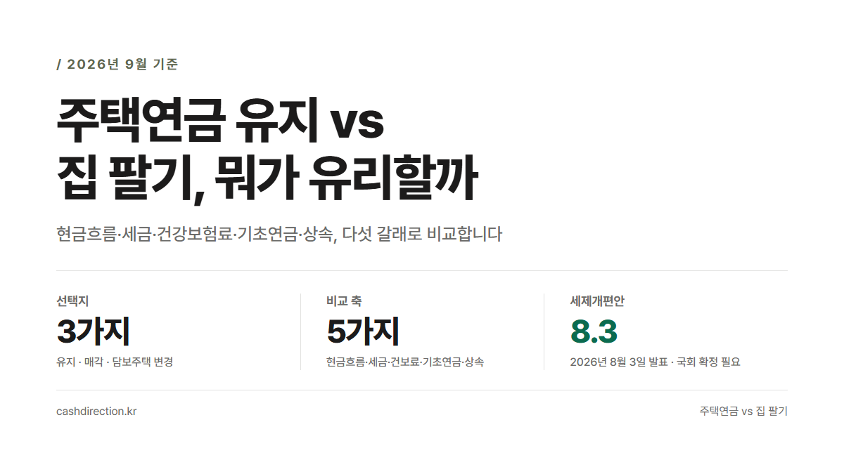 주택연금 유지 vs 집 팔기 비교 인포그래픽 — 선택지 3가지(유지·매각·담보주택 변경)와 비교 축 5가지, 2026년 8월 3일 세제개편안 발표